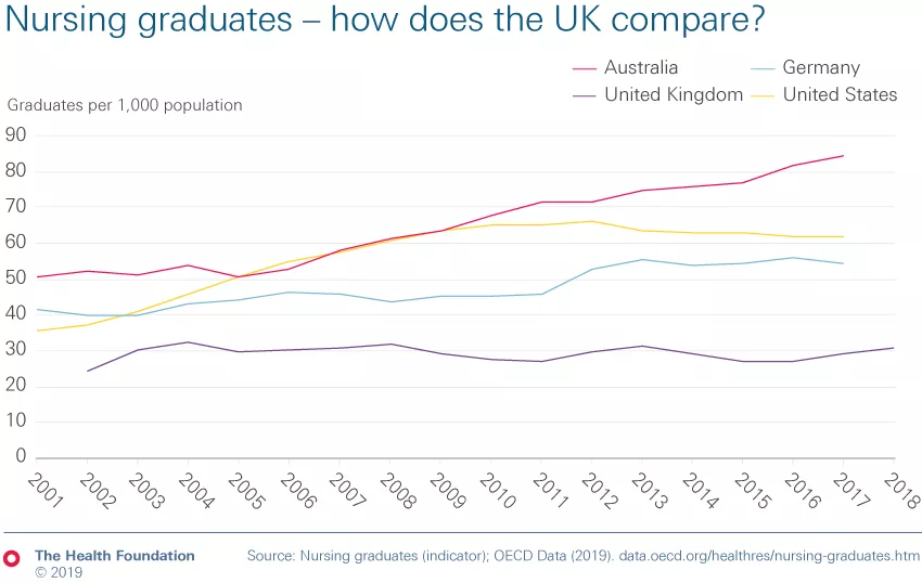 Chart showing how the UK compares with Australia, Germany and the United States for nursing graduates?