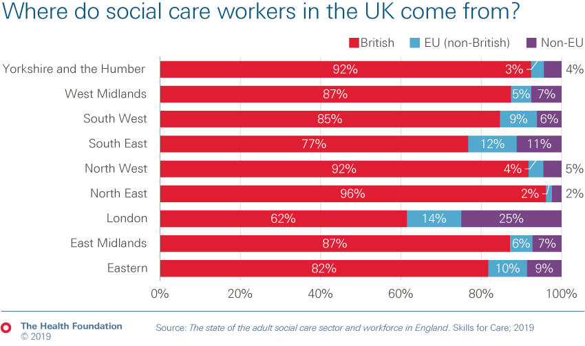 Chart showing where social care workers in the UK come from