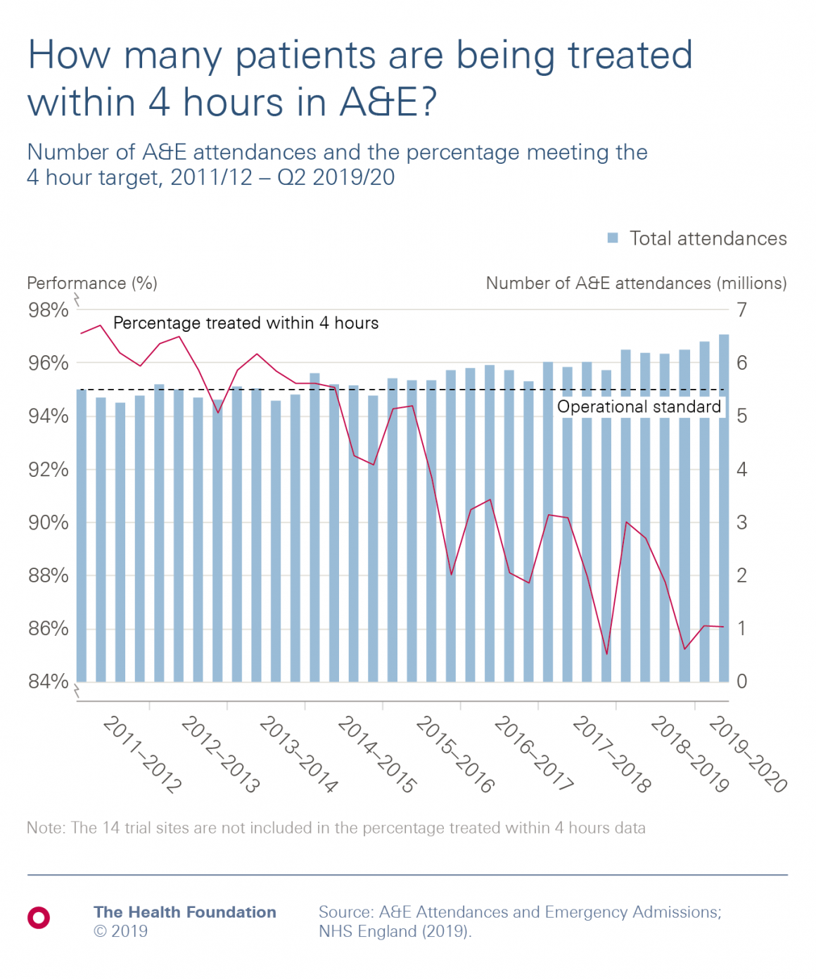 Chart showing overall drop in percentage of A&E patients treated within 4 hours