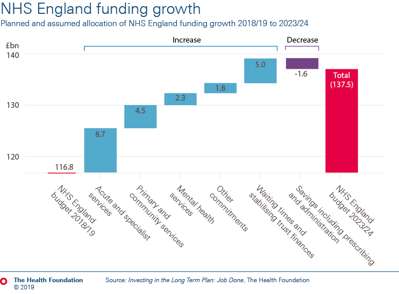Planned and assumed allocation of NHS England funding growth 2018/19 to 2023/24