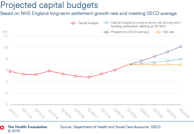Based on NHS England long-term settlement growth rate and meeting OECD average