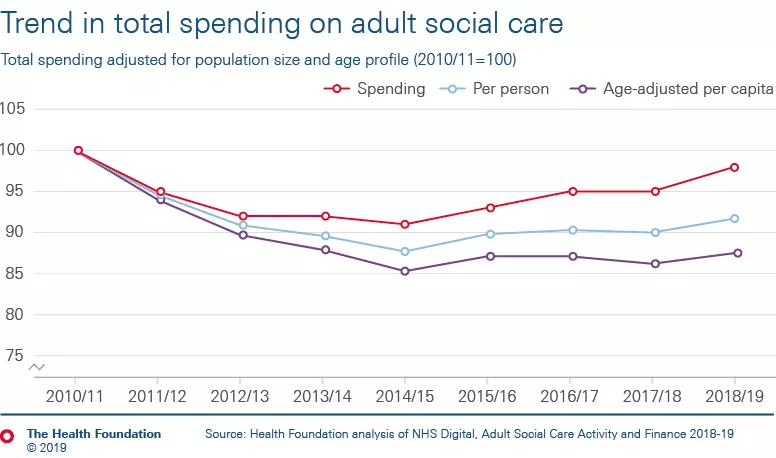 Total spending adjusted for population size and age profile (2010/11=100)