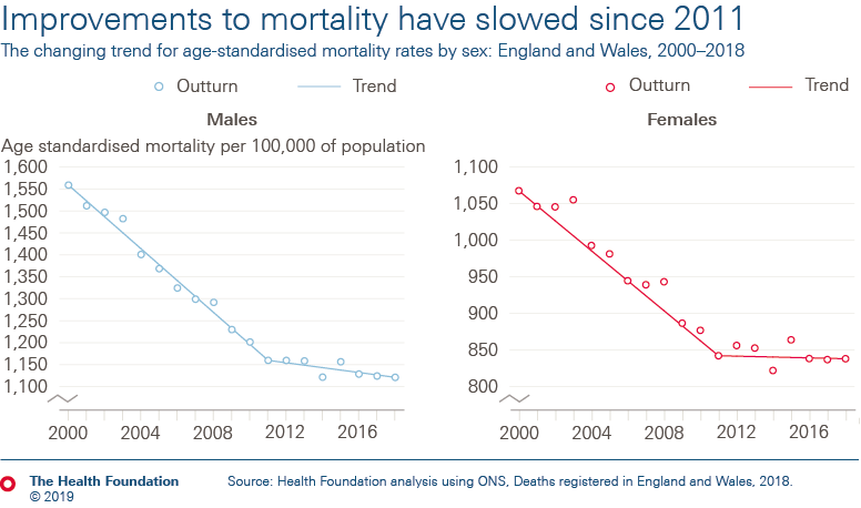 Improvements to mortality have slowed since 2011