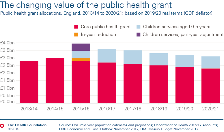 The changing value of the public health grant
