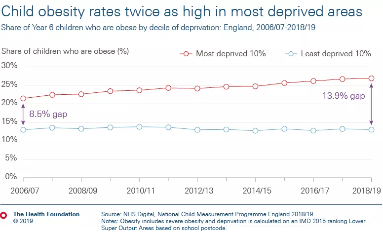 Child obesity rates twice as high in most deprived areas