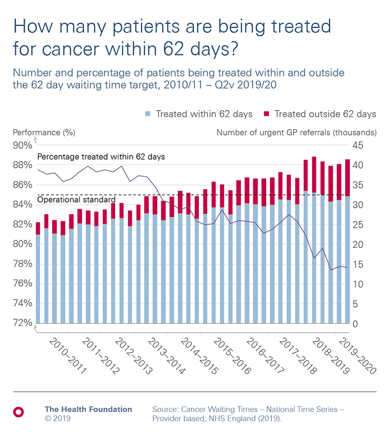Chart:  How many patients are being treated for cancer within 62 days? 