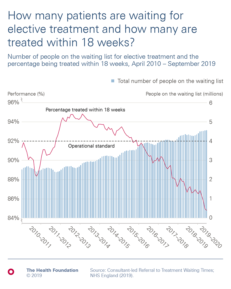 Chart showing overall decrease since 2012-2013 in percentage of people on the elective treatment waiting list being treated within 18 weeks