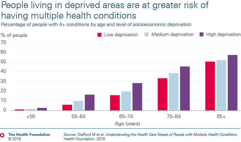 People living in deprived areas are at greater risk of having multiple health conditions