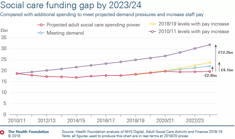 Compared with additional spending to meet projected demand pressures and increase staff pay