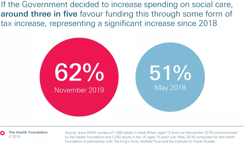 Two thirds of people want tax increase to pay for health and social ...