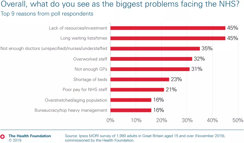 Two thirds of people want tax increase to pay for health and social ...