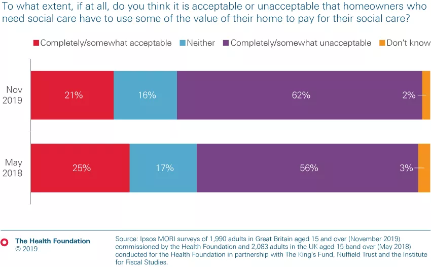 Two thirds of people want tax increase to pay for health and social ...