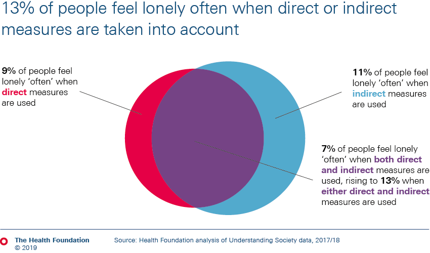 13% of people feel lonely often when direct or indirect measures are taken into account