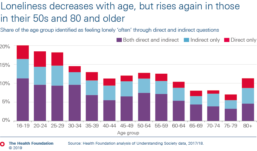 Loneliness decreases with age, but rises again at middle age and for the very old