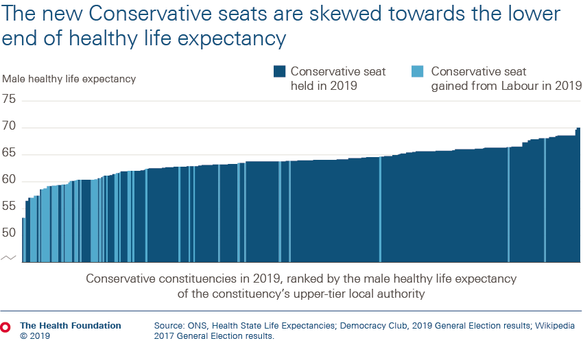 The new Conservative seats are skewed towards the lower end of healthy life expectancy