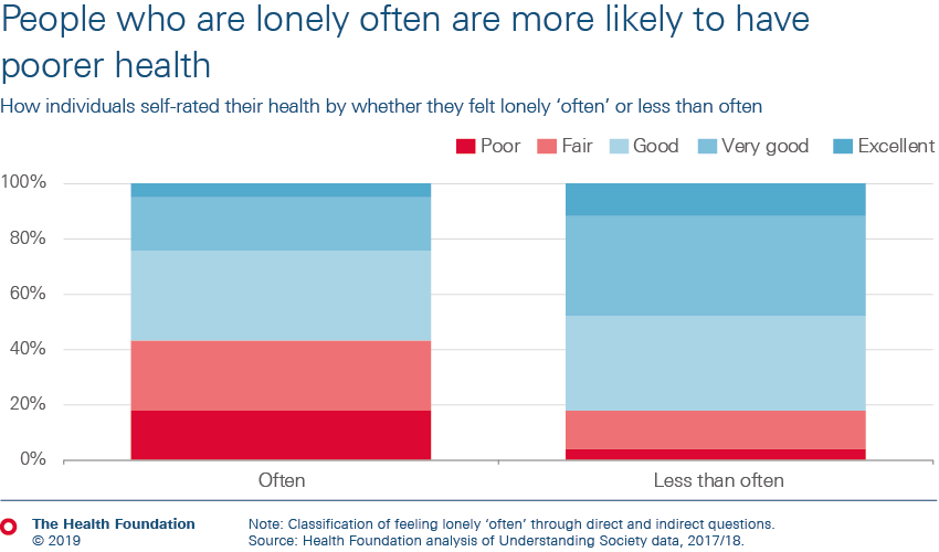 People who are lonely often are more likely to have poorer health