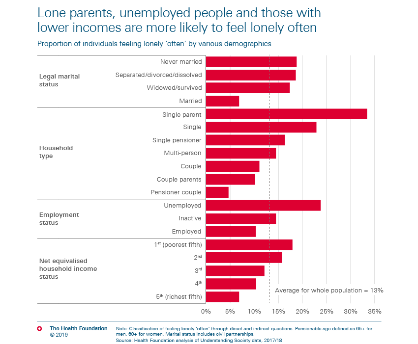 Lone parents, unemployed people and those with lower incomes are more likely to feel lonely often