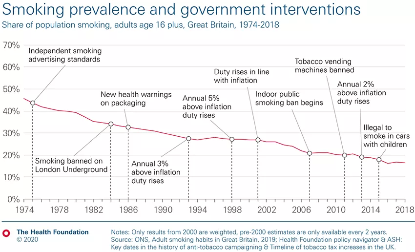 Smoking prevalence and government interventions