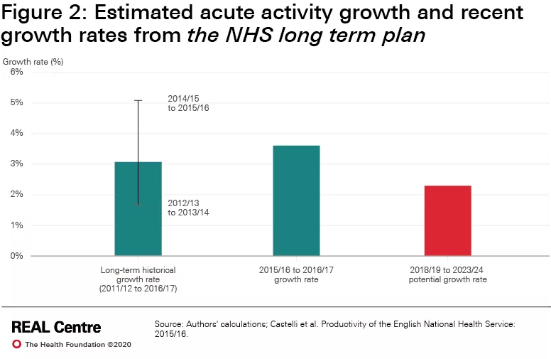 Estimated acute activity growth and recent growth rates from the NHS long term plan