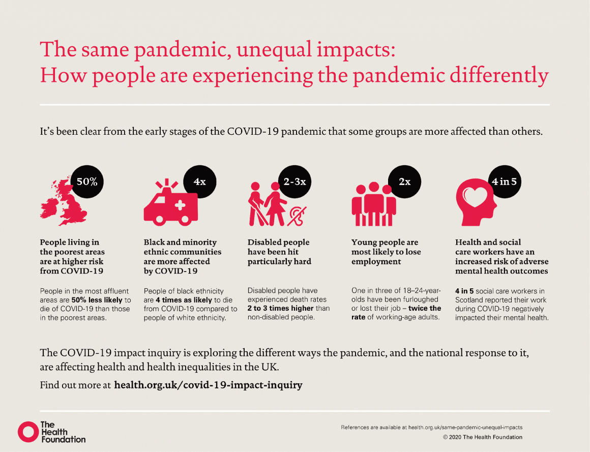 Infographic highlighting the pandemic's unequal impact across society