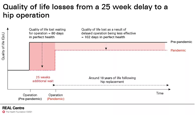 Quality of life losses from a 25 week delay to a hip operation
