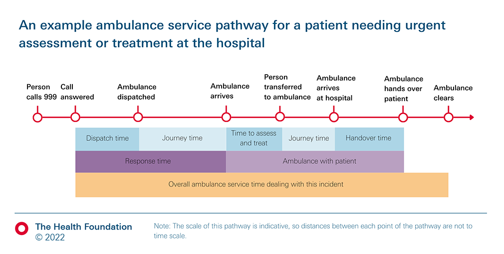 Ambulance service pathway for a patient needing urgent assessment or treatment