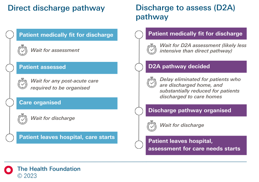 Diagram showing how discharge to assess (D2A) pathways reduce delays