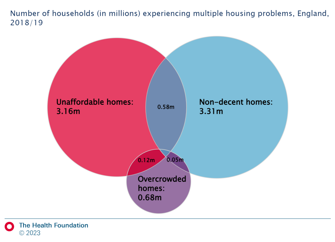 Venn diagram of households experiencing multiple problems