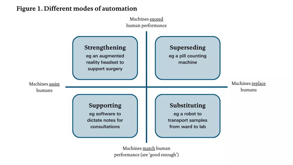 A framework for assessing how roles might be affected by technology