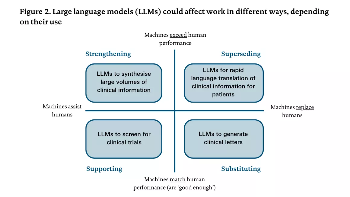 Diagram showing the potential impact of large-language models on health care work