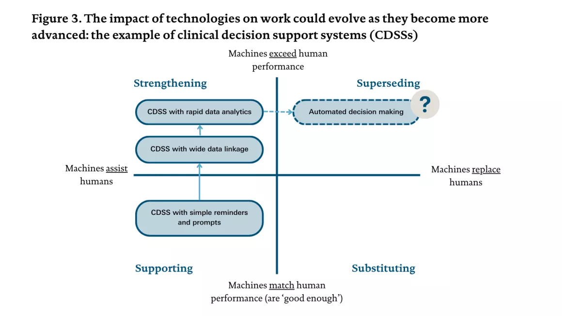 Diagram showing how the impact of technologies on work could evolve, using clinical decision support systems as an example