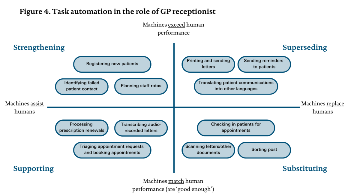 Diagram showing the potential impact of technology on the role of a GP receptionist