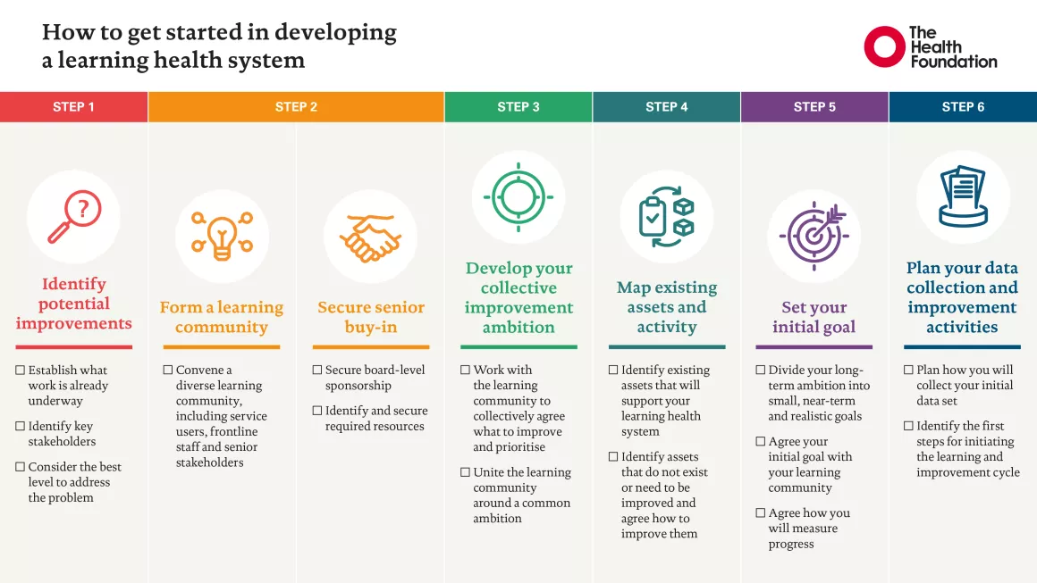 Graphic explaining how to get started with a learning health system