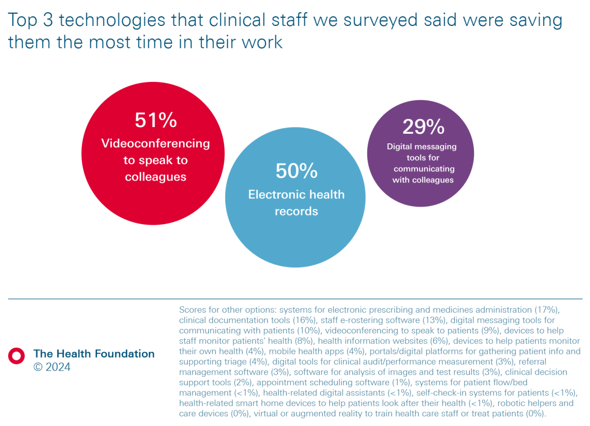 Which technologies offer the biggest opportunities to save time in the NHS? Figure 1