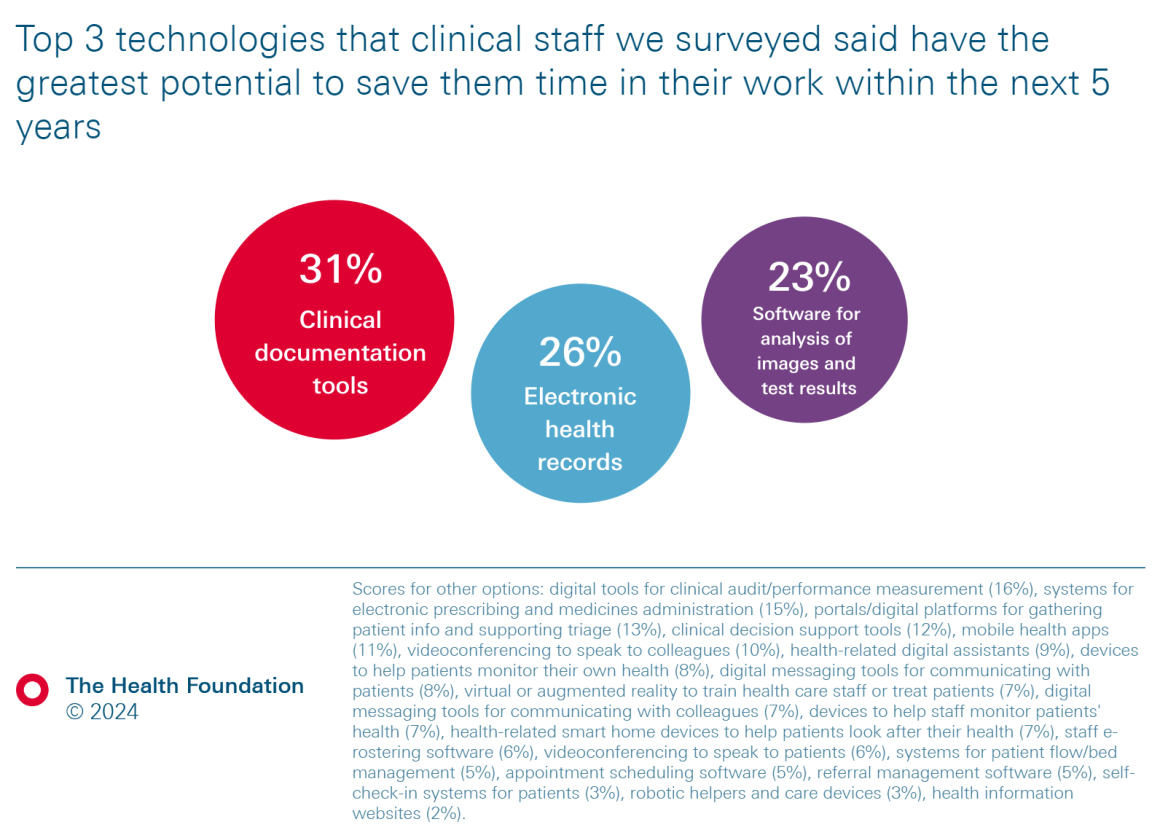 Which technologies offer the biggest opportunities to save time in the NHS? Figure 2