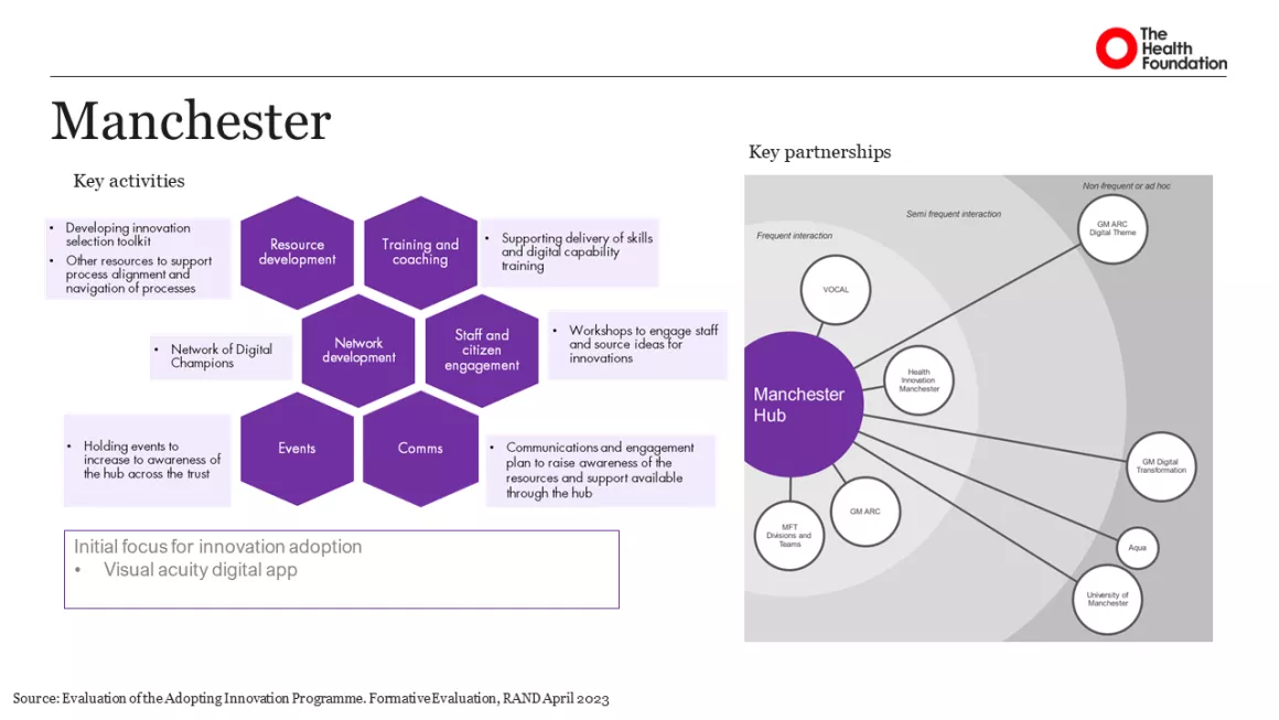Diagram of the Manchester Innovation Hub